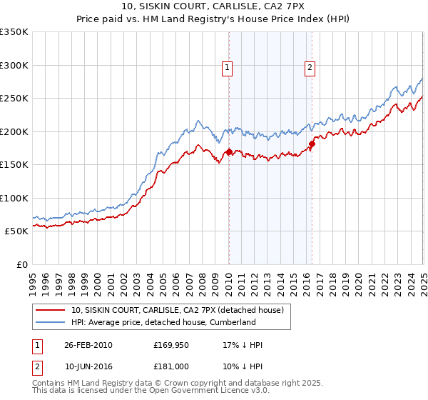 10, SISKIN COURT, CARLISLE, CA2 7PX: Price paid vs HM Land Registry's House Price Index