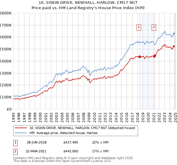 10, SISKIN DRIVE, NEWHALL, HARLOW, CM17 9GT: Price paid vs HM Land Registry's House Price Index