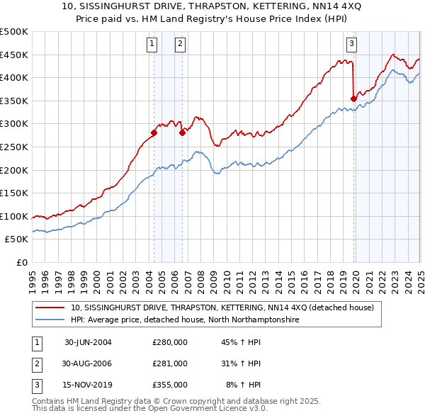 10, SISSINGHURST DRIVE, THRAPSTON, KETTERING, NN14 4XQ: Price paid vs HM Land Registry's House Price Index