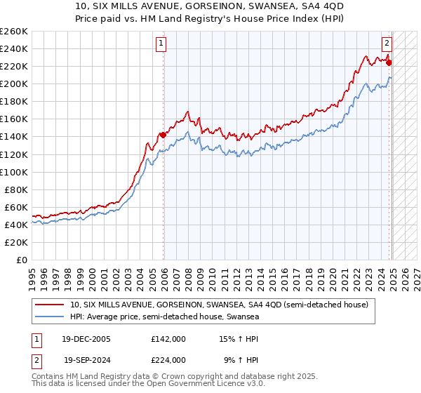 10, SIX MILLS AVENUE, GORSEINON, SWANSEA, SA4 4QD: Price paid vs HM Land Registry's House Price Index