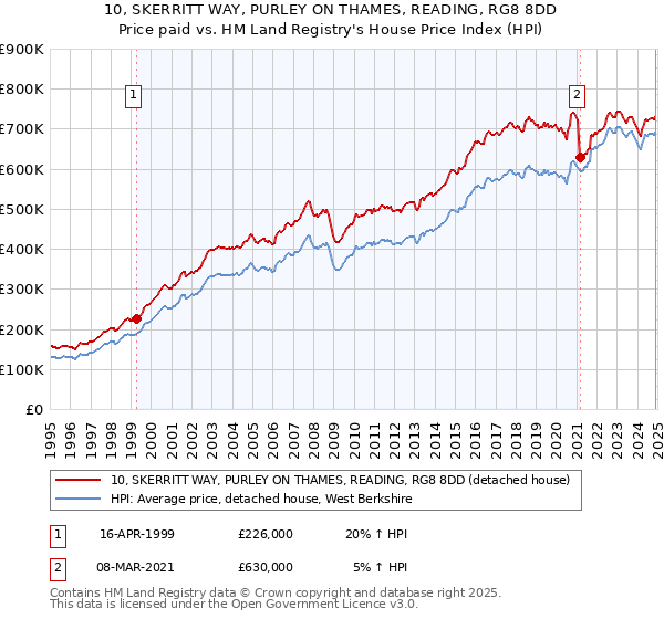 10, SKERRITT WAY, PURLEY ON THAMES, READING, RG8 8DD: Price paid vs HM Land Registry's House Price Index