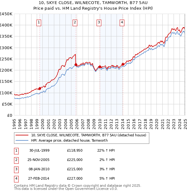 10, SKYE CLOSE, WILNECOTE, TAMWORTH, B77 5AU: Price paid vs HM Land Registry's House Price Index