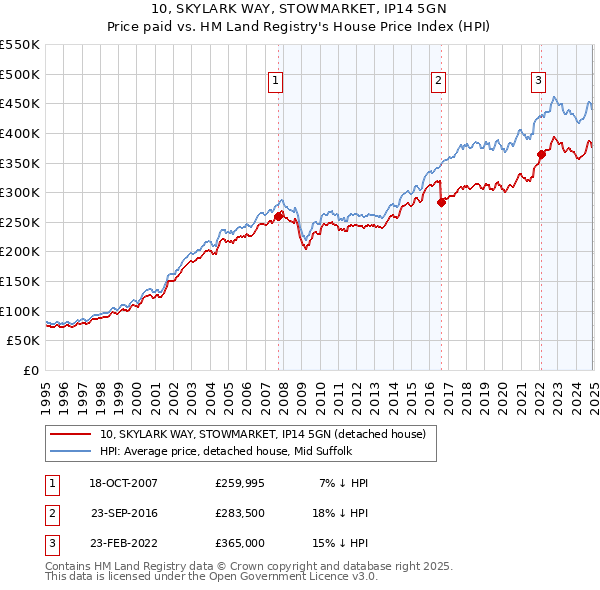 10, SKYLARK WAY, STOWMARKET, IP14 5GN: Price paid vs HM Land Registry's House Price Index