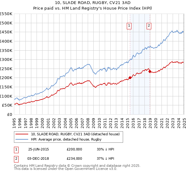 10, SLADE ROAD, RUGBY, CV21 3AD: Price paid vs HM Land Registry's House Price Index