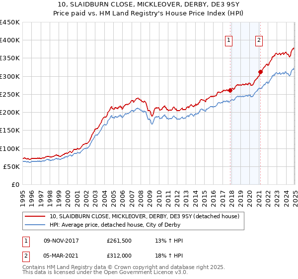 10, SLAIDBURN CLOSE, MICKLEOVER, DERBY, DE3 9SY: Price paid vs HM Land Registry's House Price Index