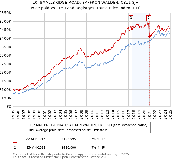 10, SMALLBRIDGE ROAD, SAFFRON WALDEN, CB11 3JH: Price paid vs HM Land Registry's House Price Index