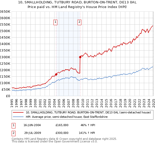 10, SMALLHOLDING, TUTBURY ROAD, BURTON-ON-TRENT, DE13 0AL: Price paid vs HM Land Registry's House Price Index