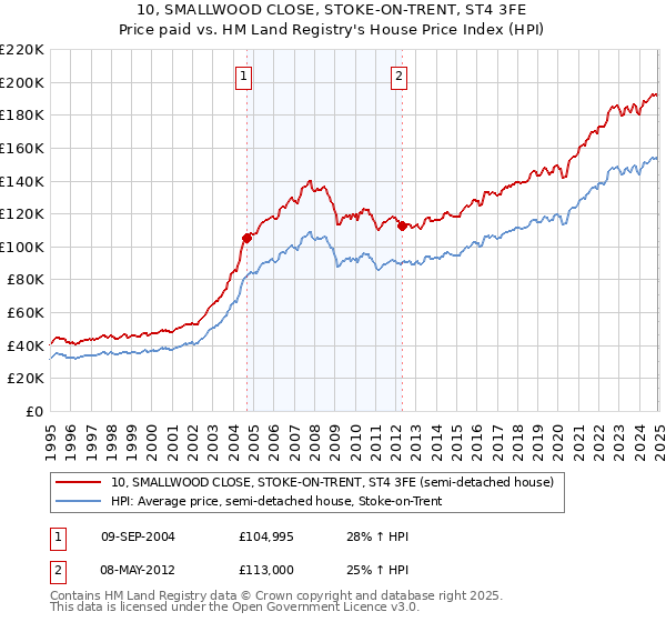 10, SMALLWOOD CLOSE, STOKE-ON-TRENT, ST4 3FE: Price paid vs HM Land Registry's House Price Index