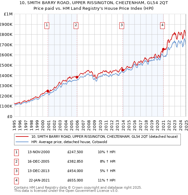 10, SMITH BARRY ROAD, UPPER RISSINGTON, CHELTENHAM, GL54 2QT: Price paid vs HM Land Registry's House Price Index
