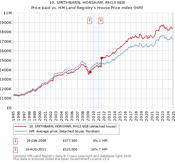 10, SMITHBARN, HORSHAM, RH13 6EB: Price paid vs HM Land Registry's House Price Index