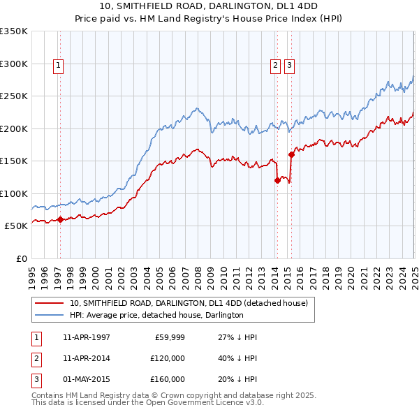 10, SMITHFIELD ROAD, DARLINGTON, DL1 4DD: Price paid vs HM Land Registry's House Price Index
