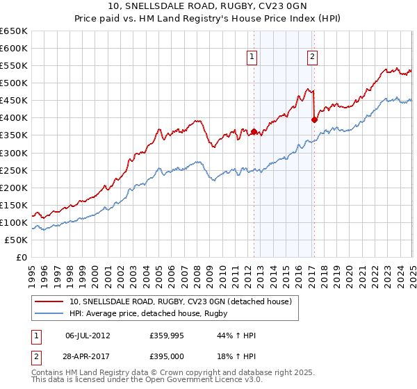 10, SNELLSDALE ROAD, RUGBY, CV23 0GN: Price paid vs HM Land Registry's House Price Index