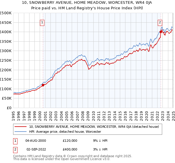 10, SNOWBERRY AVENUE, HOME MEADOW, WORCESTER, WR4 0JA: Price paid vs HM Land Registry's House Price Index