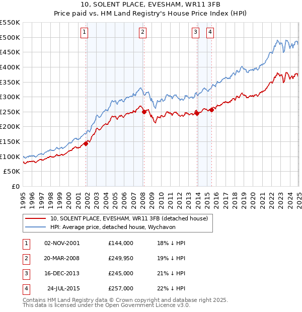 10, SOLENT PLACE, EVESHAM, WR11 3FB: Price paid vs HM Land Registry's House Price Index