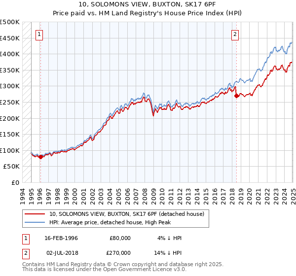 10, SOLOMONS VIEW, BUXTON, SK17 6PF: Price paid vs HM Land Registry's House Price Index