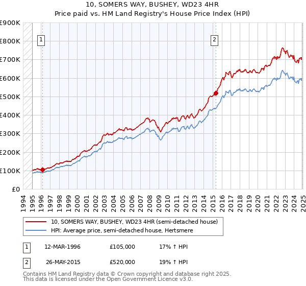 10, SOMERS WAY, BUSHEY, WD23 4HR: Price paid vs HM Land Registry's House Price Index