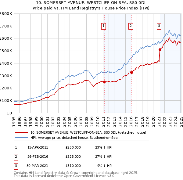 10, SOMERSET AVENUE, WESTCLIFF-ON-SEA, SS0 0DL: Price paid vs HM Land Registry's House Price Index