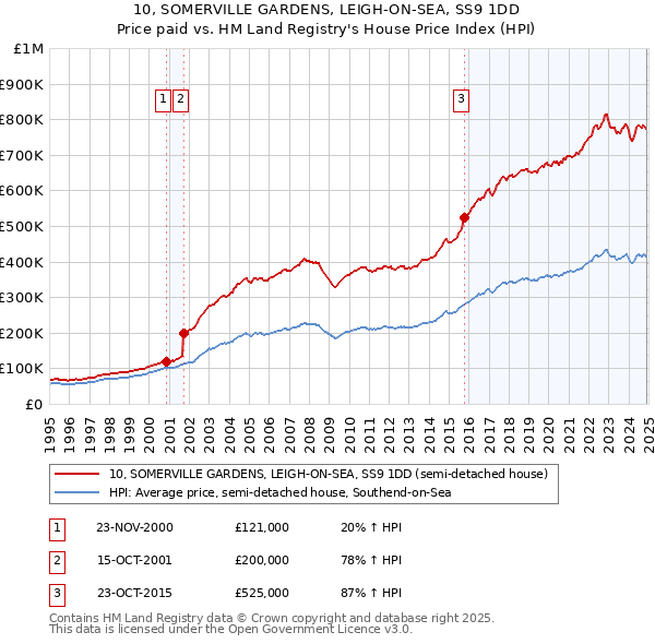 10, SOMERVILLE GARDENS, LEIGH-ON-SEA, SS9 1DD: Price paid vs HM Land Registry's House Price Index