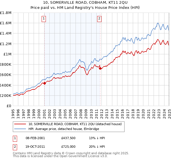 10, SOMERVILLE ROAD, COBHAM, KT11 2QU: Price paid vs HM Land Registry's House Price Index