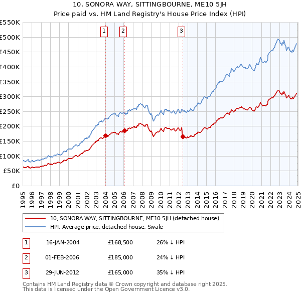 10, SONORA WAY, SITTINGBOURNE, ME10 5JH: Price paid vs HM Land Registry's House Price Index