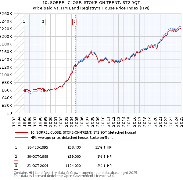 10, SORREL CLOSE, STOKE-ON-TRENT, ST2 9QT: Price paid vs HM Land Registry's House Price Index