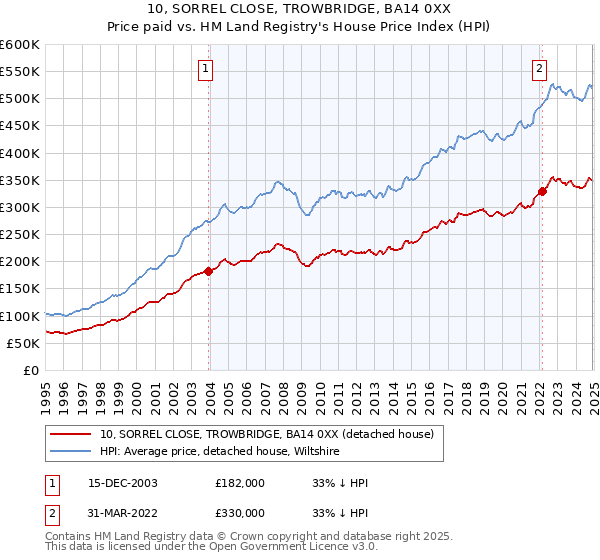 10, SORREL CLOSE, TROWBRIDGE, BA14 0XX: Price paid vs HM Land Registry's House Price Index