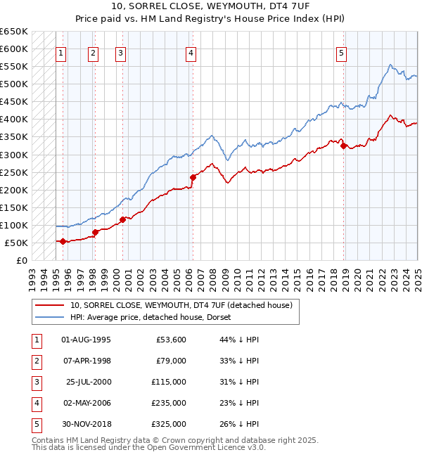 10, SORREL CLOSE, WEYMOUTH, DT4 7UF: Price paid vs HM Land Registry's House Price Index