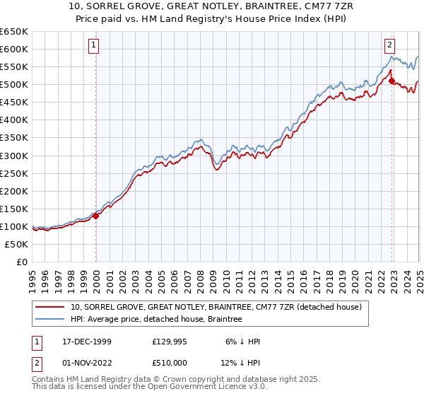 10, SORREL GROVE, GREAT NOTLEY, BRAINTREE, CM77 7ZR: Price paid vs HM Land Registry's House Price Index