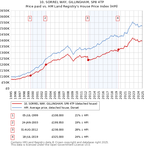 10, SORREL WAY, GILLINGHAM, SP8 4TP: Price paid vs HM Land Registry's House Price Index