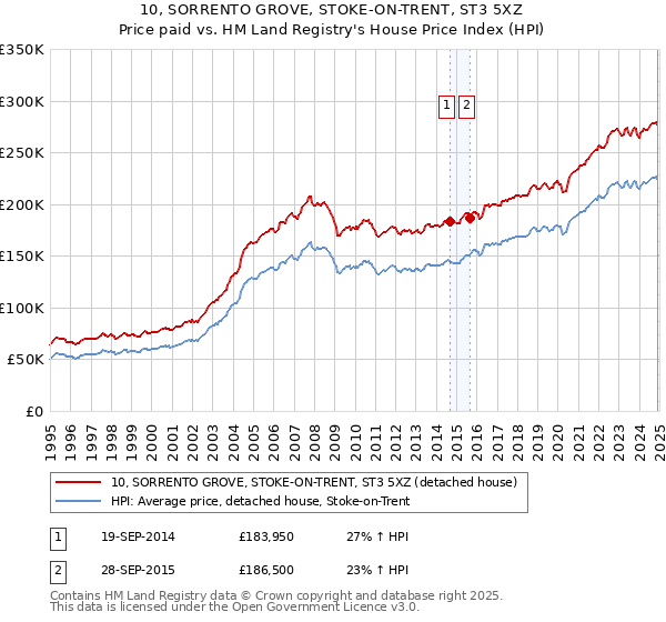 10, SORRENTO GROVE, STOKE-ON-TRENT, ST3 5XZ: Price paid vs HM Land Registry's House Price Index