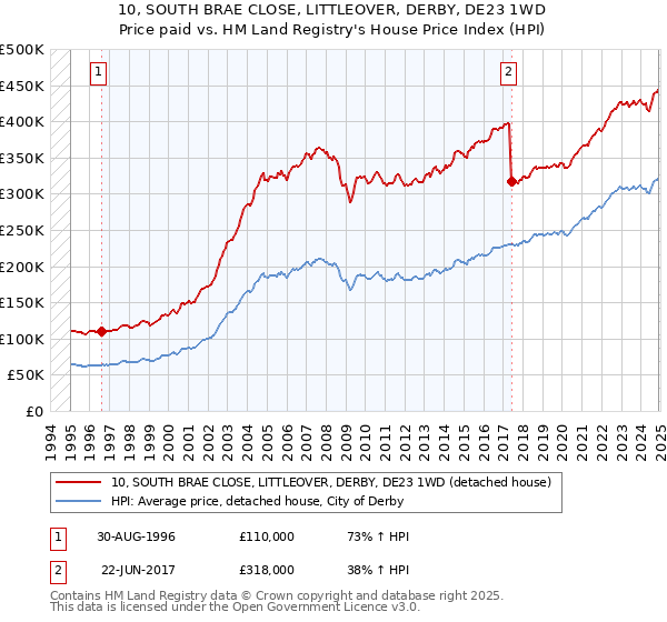 10, SOUTH BRAE CLOSE, LITTLEOVER, DERBY, DE23 1WD: Price paid vs HM Land Registry's House Price Index