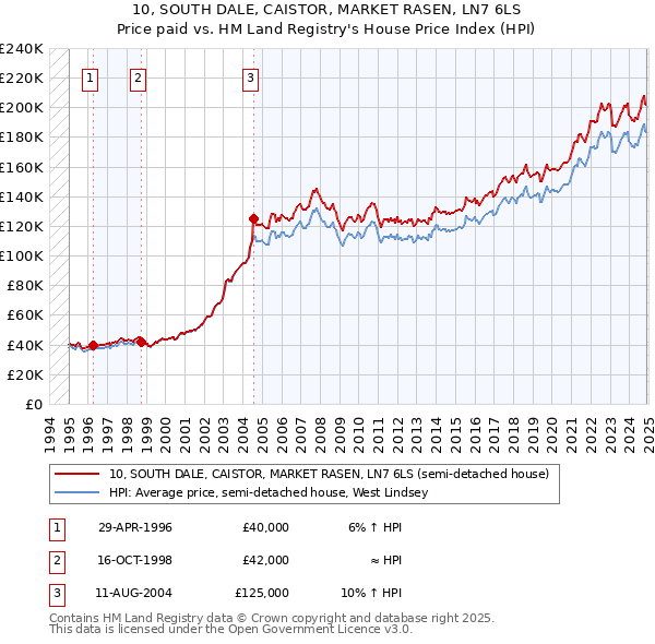 10, SOUTH DALE, CAISTOR, MARKET RASEN, LN7 6LS: Price paid vs HM Land Registry's House Price Index