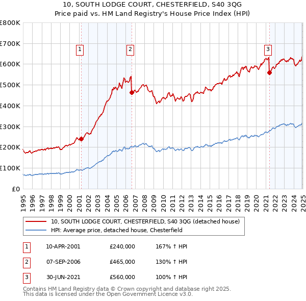 10, SOUTH LODGE COURT, CHESTERFIELD, S40 3QG: Price paid vs HM Land Registry's House Price Index