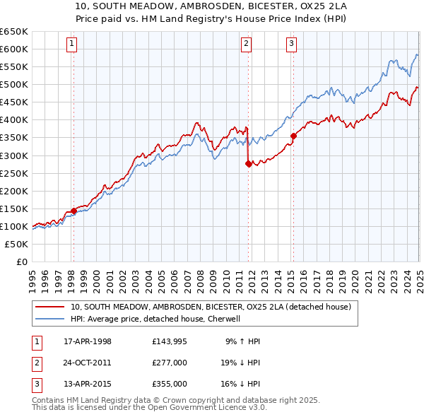 10, SOUTH MEADOW, AMBROSDEN, BICESTER, OX25 2LA: Price paid vs HM Land Registry's House Price Index