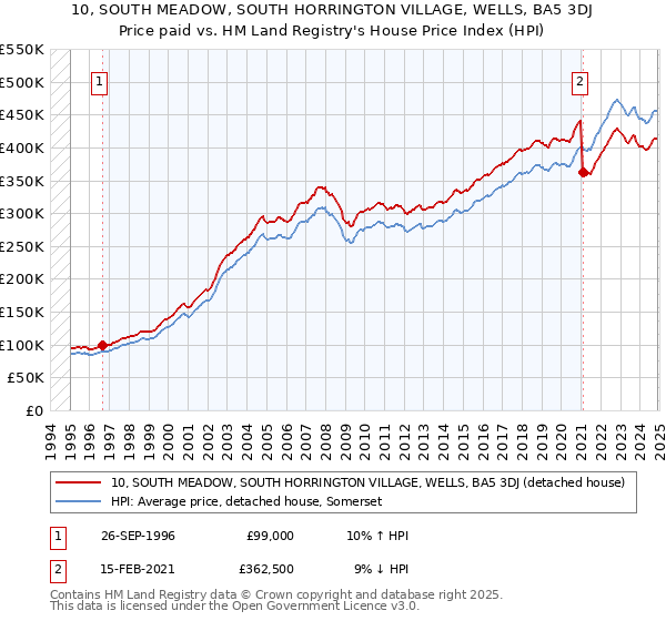 10, SOUTH MEADOW, SOUTH HORRINGTON VILLAGE, WELLS, BA5 3DJ: Price paid vs HM Land Registry's House Price Index