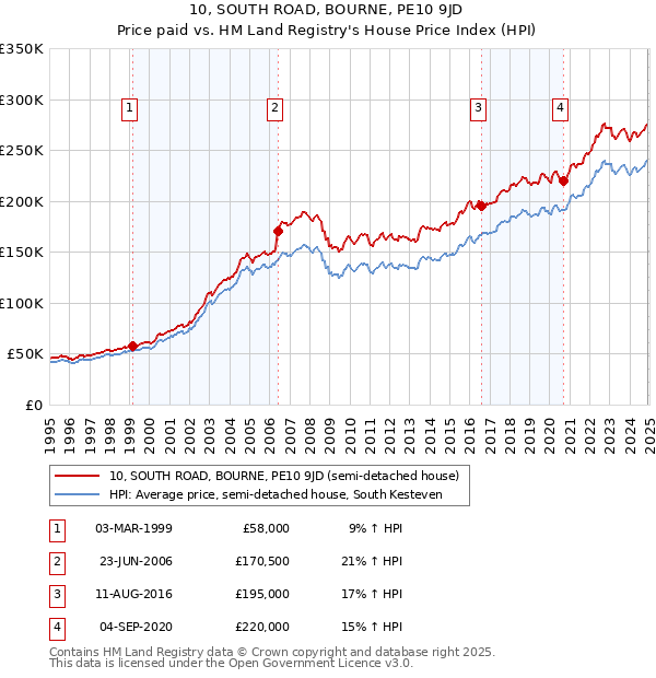 10, SOUTH ROAD, BOURNE, PE10 9JD: Price paid vs HM Land Registry's House Price Index