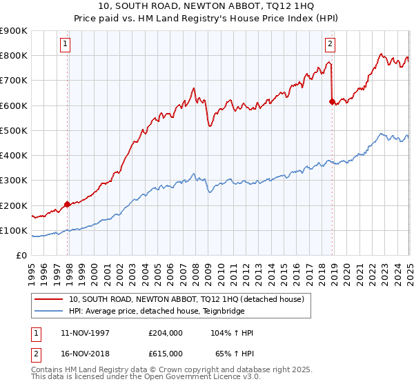 10, SOUTH ROAD, NEWTON ABBOT, TQ12 1HQ: Price paid vs HM Land Registry's House Price Index