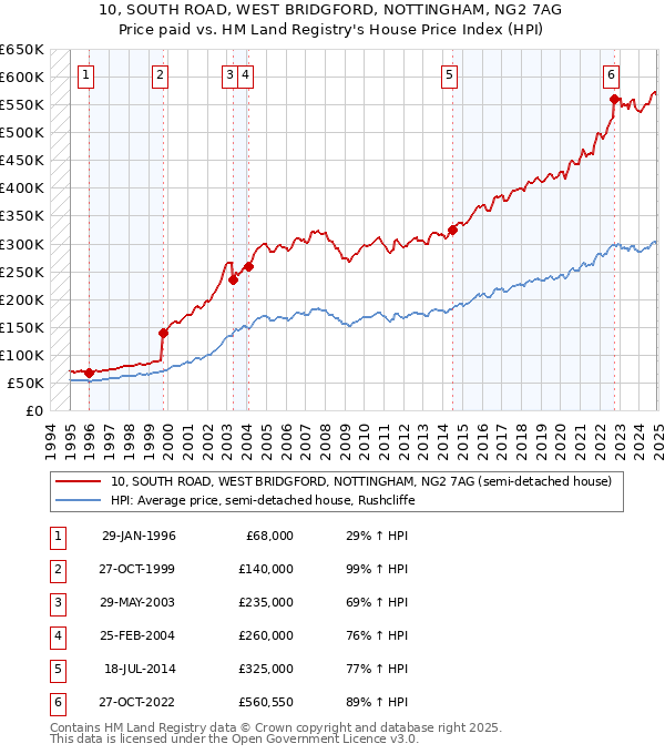 10, SOUTH ROAD, WEST BRIDGFORD, NOTTINGHAM, NG2 7AG: Price paid vs HM Land Registry's House Price Index