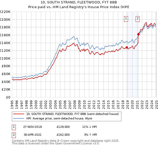 10, SOUTH STRAND, FLEETWOOD, FY7 8BB: Price paid vs HM Land Registry's House Price Index