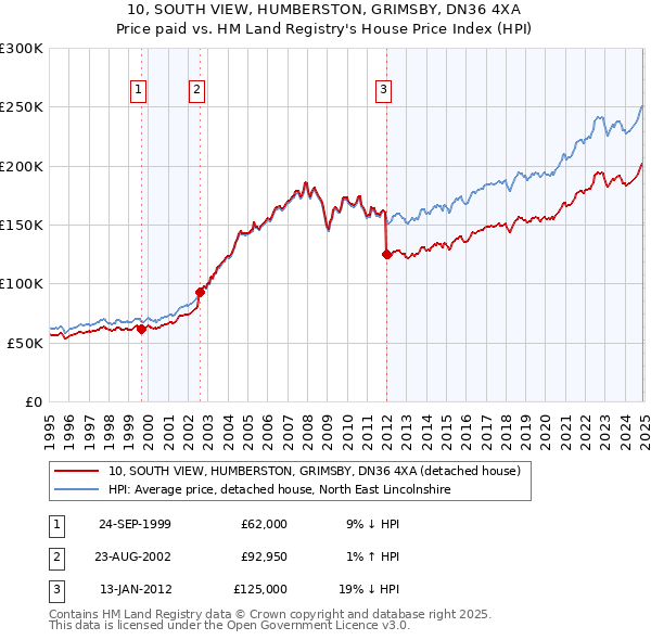 10, SOUTH VIEW, HUMBERSTON, GRIMSBY, DN36 4XA: Price paid vs HM Land Registry's House Price Index