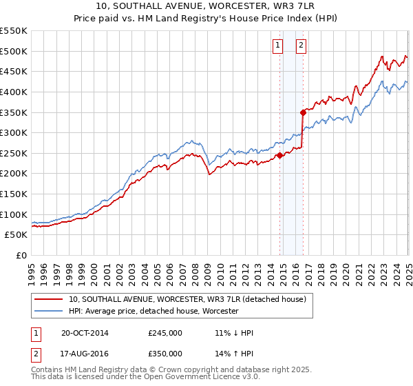 10, SOUTHALL AVENUE, WORCESTER, WR3 7LR: Price paid vs HM Land Registry's House Price Index