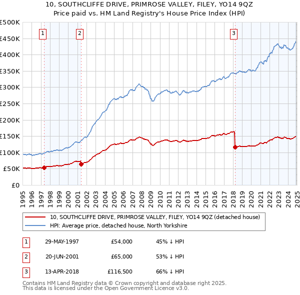 10, SOUTHCLIFFE DRIVE, PRIMROSE VALLEY, FILEY, YO14 9QZ: Price paid vs HM Land Registry's House Price Index