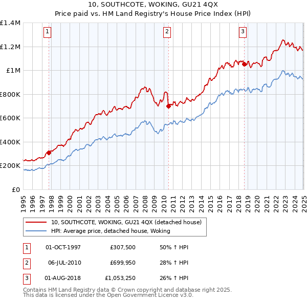 10, SOUTHCOTE, WOKING, GU21 4QX: Price paid vs HM Land Registry's House Price Index