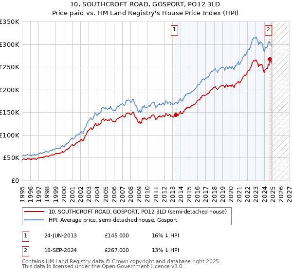 10, SOUTHCROFT ROAD, GOSPORT, PO12 3LD: Price paid vs HM Land Registry's House Price Index