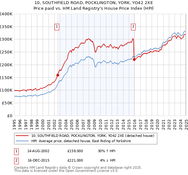10, SOUTHFIELD ROAD, POCKLINGTON, YORK, YO42 2XE: Price paid vs HM Land Registry's House Price Index