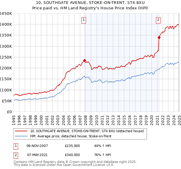 10, SOUTHGATE AVENUE, STOKE-ON-TRENT, ST4 8XU: Price paid vs HM Land Registry's House Price Index