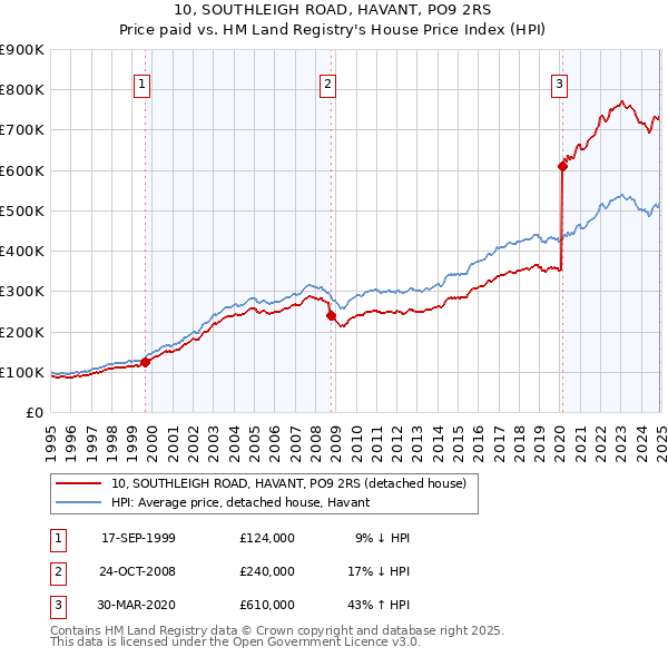 10, SOUTHLEIGH ROAD, HAVANT, PO9 2RS: Price paid vs HM Land Registry's House Price Index