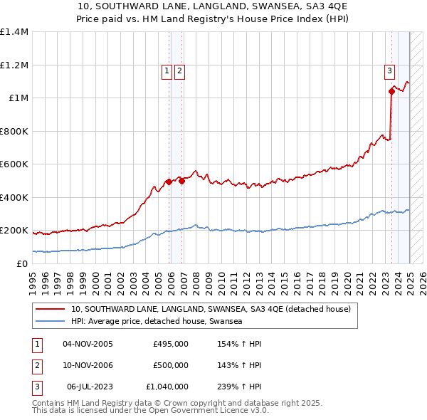 10, SOUTHWARD LANE, LANGLAND, SWANSEA, SA3 4QE: Price paid vs HM Land Registry's House Price Index