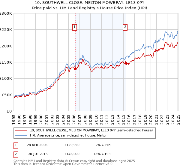 10, SOUTHWELL CLOSE, MELTON MOWBRAY, LE13 0PY: Price paid vs HM Land Registry's House Price Index
