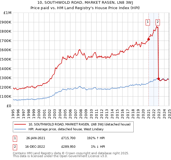 10, SOUTHWOLD ROAD, MARKET RASEN, LN8 3WJ: Price paid vs HM Land Registry's House Price Index